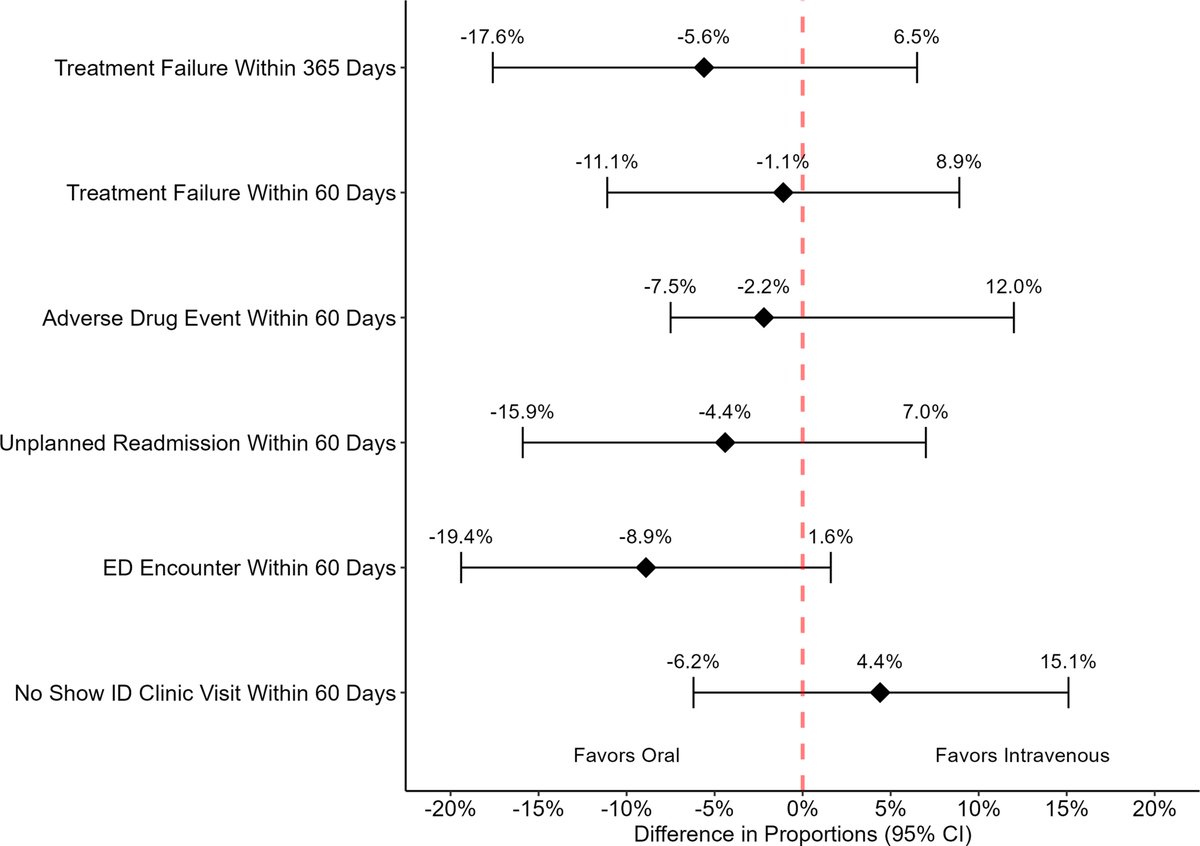 ASHE Journal (@ashe_journal) on Twitter photo <a href="/laura_certain/">Laura Certain, MD, PhD</a>, <a href="/R_Benefield/">Russell Benefield</a>: “Once more, with feeling”: Using a propensity-matched cohort, researchers demonstrated equivalence between IV and PO antibiotics for orthopedic infections, adding another nail in the coffin of old dogma. bit.ly/3UkEI1q <a href="/laura_certain/">Laura Certain, MD, PhD</a>, <a href="/R_Benefield/">Russell Benefield</a>: “Once more, with feeling”: Using a propensity-matched cohort, researchers demonstrated equivalence between IV and PO antibiotics for orthopedic infections, adding another nail in the coffin of old dogma. bit.ly/3UkEI1q