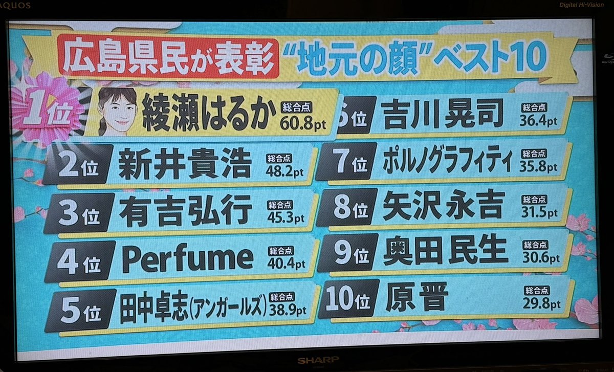 Perfume4位！
#prfm