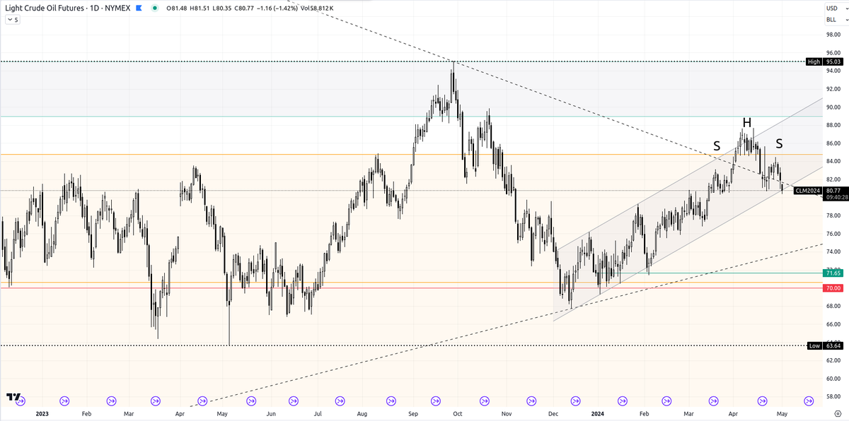 🇺🇸 Crude Oil -