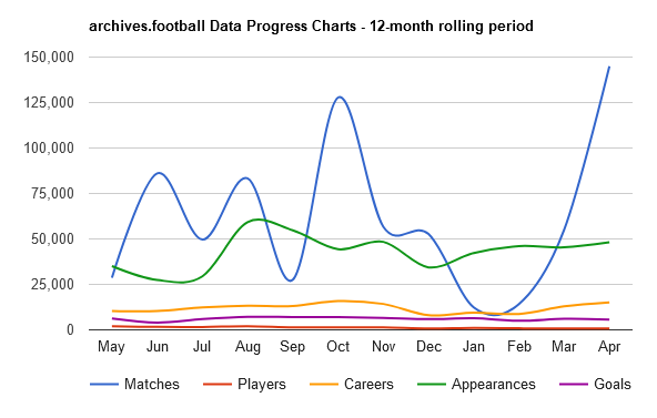 RECORD BREAKING MONTH - Another record breaking month for new data being added to the site for April 2024. An amazing 144,971 new matches were added to the site in the 30 days. Whilst appearance data, career records, players and match events accounts for a further 70,000 more