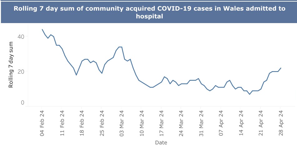 Covid in Wales 'Rolling seven-day sum of community-acquired Covid-19 case admissions to hospital in Wales' (PHW data & chart to 30 April 24)