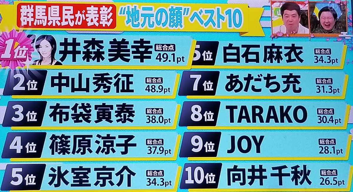 群馬県民が選んだ地元の顔ワンツーは井森美幸さん中山秀征さん✨納得の結果ですね😆
#県民スター栄誉賞
#群馬県
#井森美幸
#中山秀征