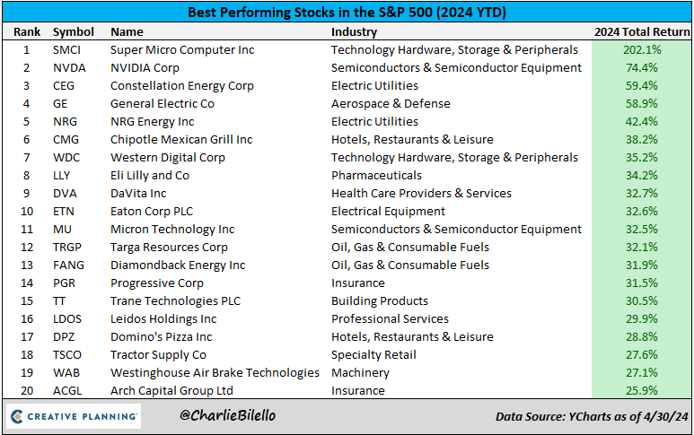 The best performing stocks in the S&P 500 this year...