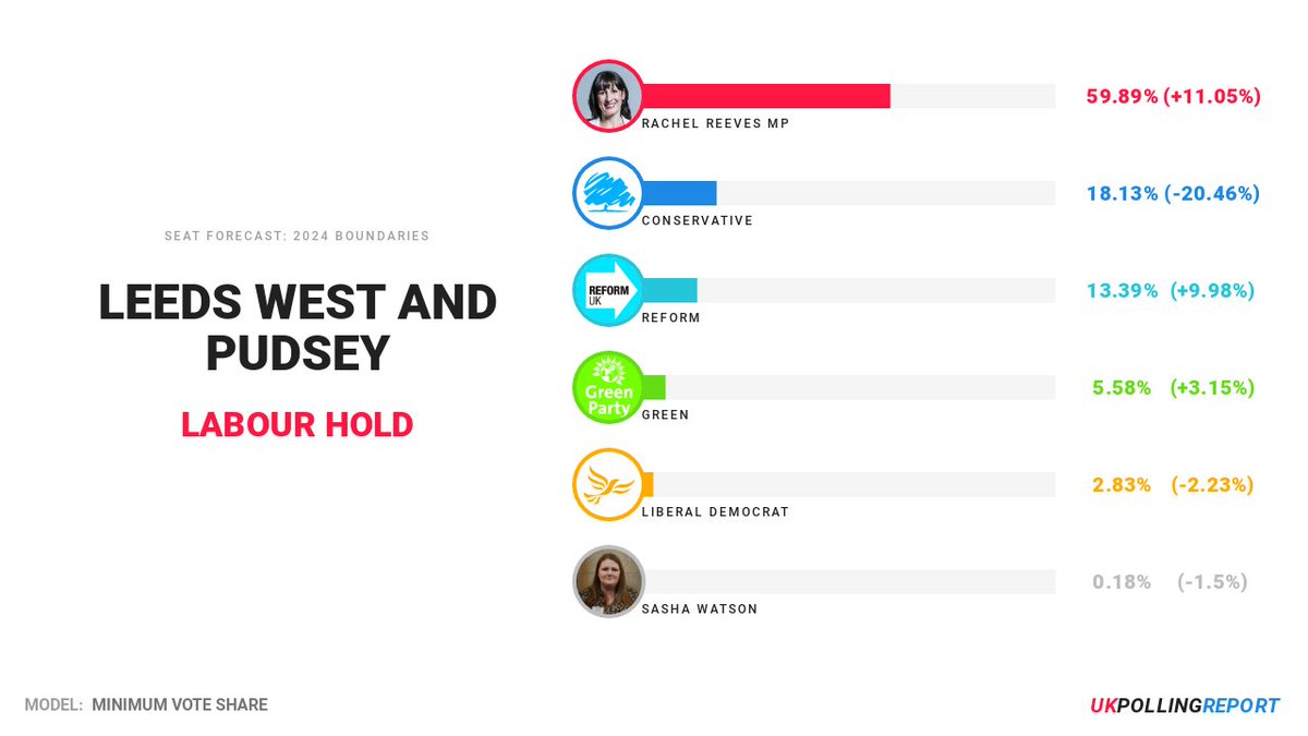 LATEST SEAT PREDICTION: LEEDS WEST AND PUDSEY LAB @RachelReevesMP HOLD MAJ: 41.8% [Minimum Vote Share] pollingreport.uk/seats/E1400132…