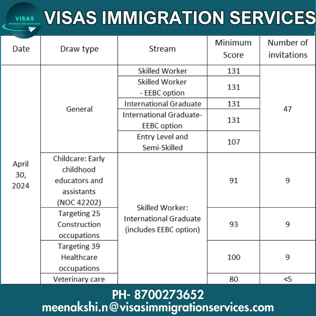 #cicnews #ExpressEntryDraw #ImmigrationCanada #MovingtoCanada #CRSscore #Canadianimmigration #visasimmigrtionservices #followformore