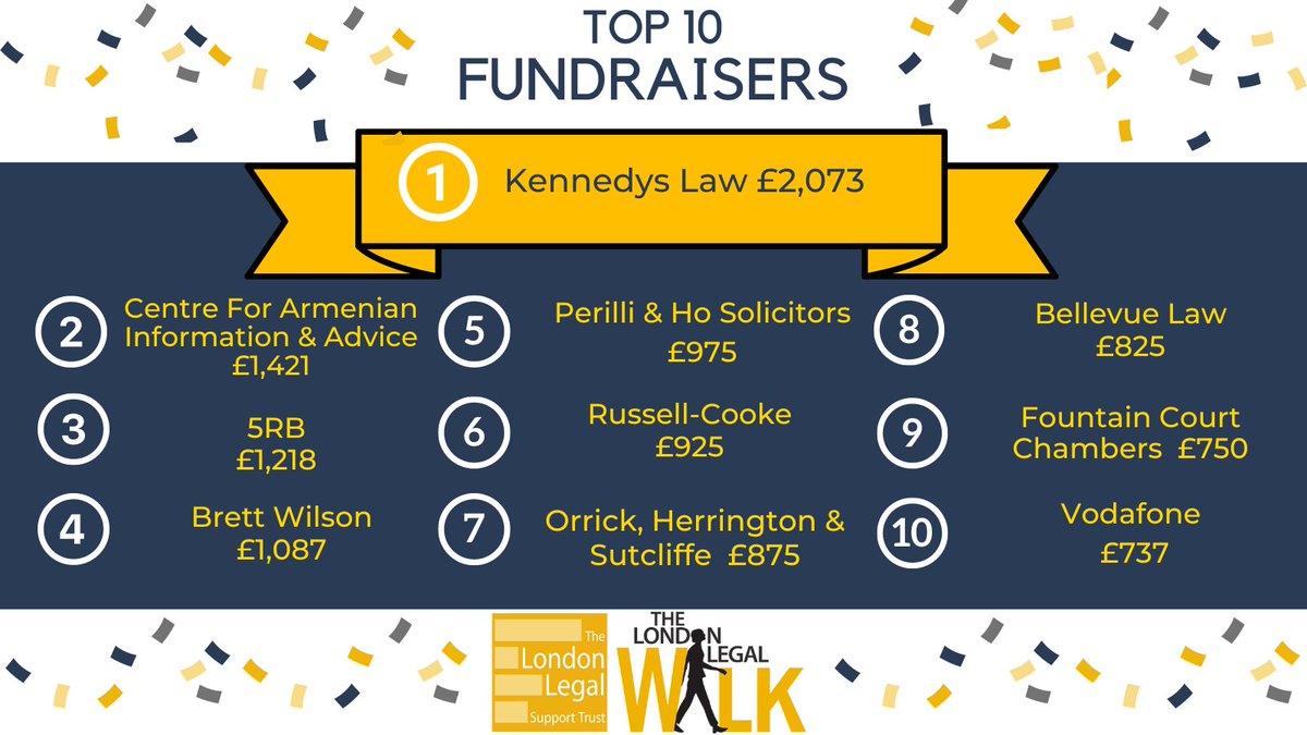 🗣️We want to give a HUGE shout-out to the current London #LegalWalk top fundraisers

Congratulations to @KennedysLaw, @caia_hayashen, @5RB, @brettwilsonllp, Perilli & Ho, @RussellCooke, @Orrick, Bellevue Law, @FC_Chambers and @VodafoneUK for making the top 10👏

#20YearsOfJustice