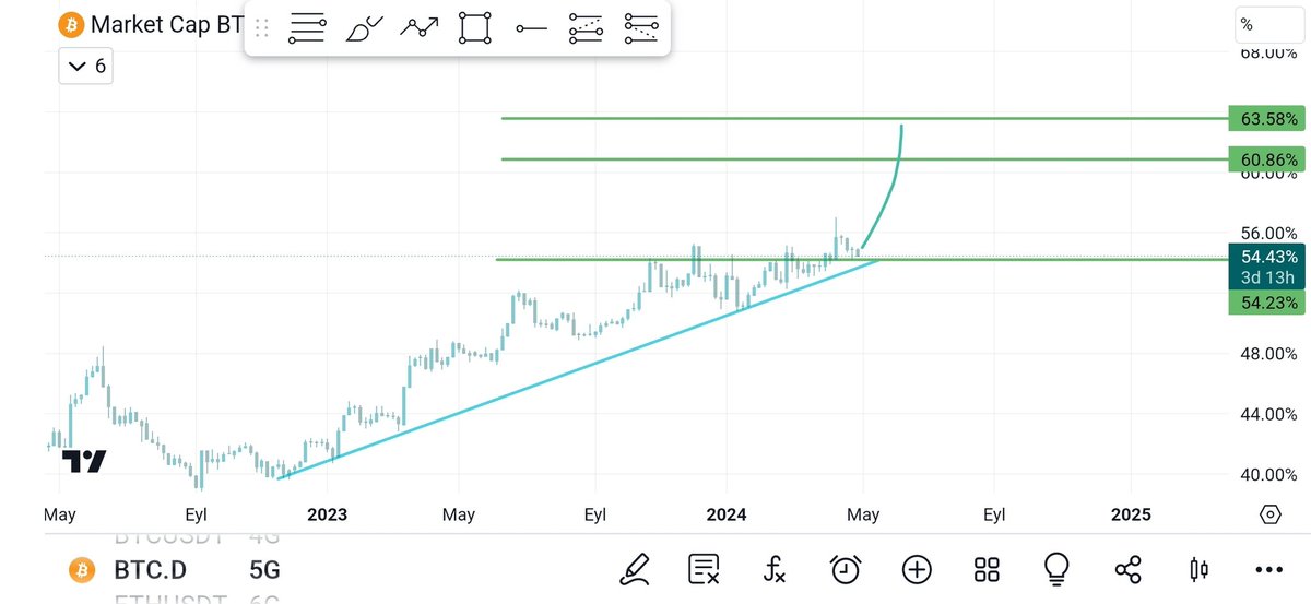 #BTC dominance altlar iyi görsün diye biraz yukarılardan selam vermeye çıkar gibi duruyor :)