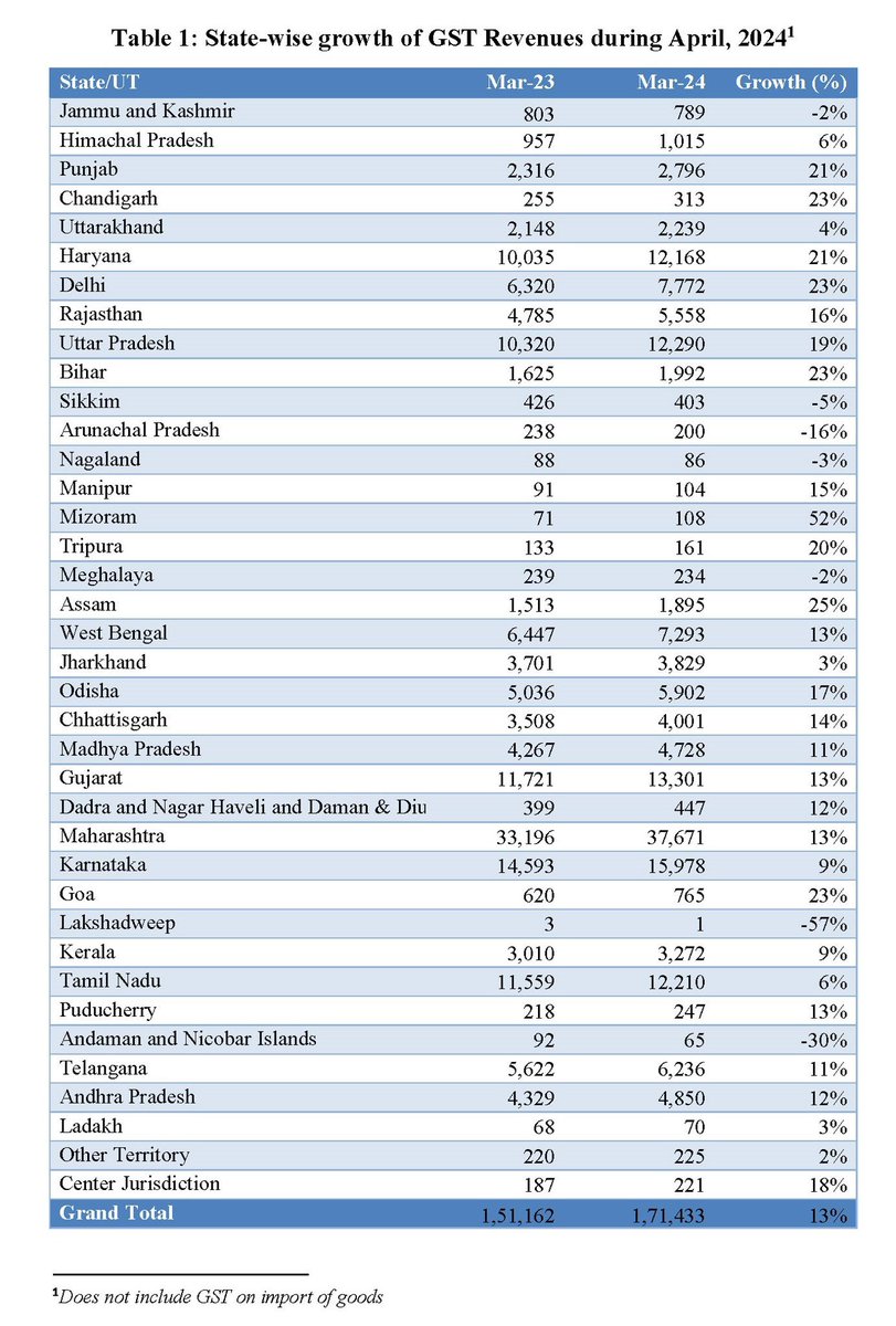 Highest GST Groth: Mizoram
Highest GST Revenue: Maharashtra
Lowest GST Revenue: Lakshdweep