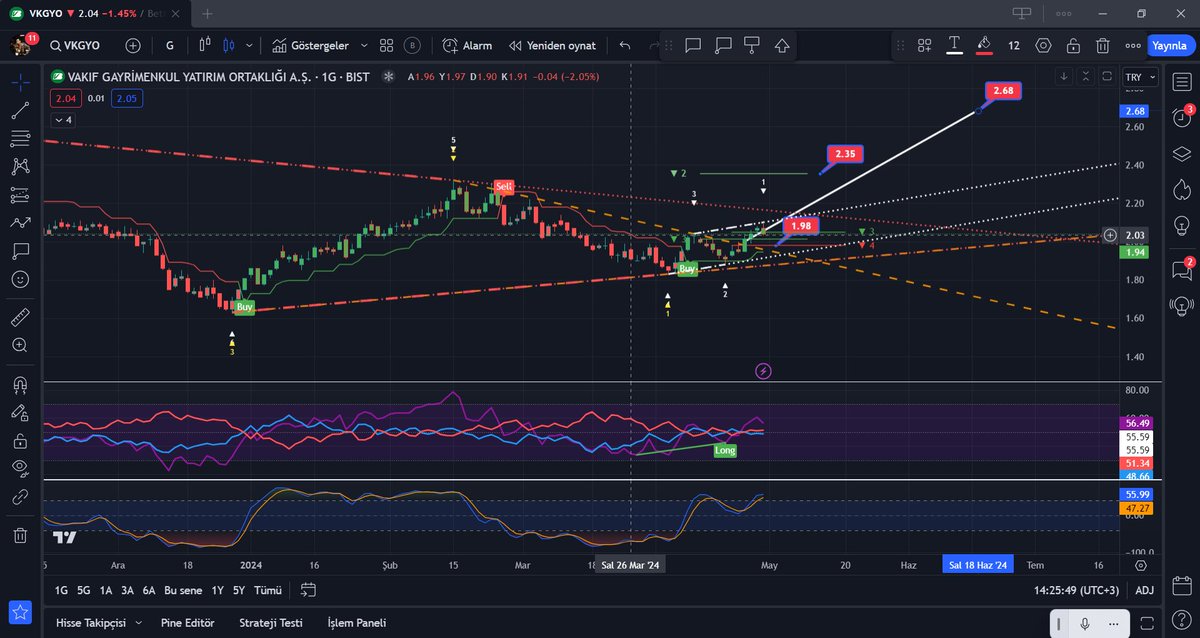 #vkgyo takipci isteği ;      
Günlüğün yukarıya kırmış     
1.98 altı günlük kapanış stop koşuluyla  
sıralı hedefler 2.35 - 2.68