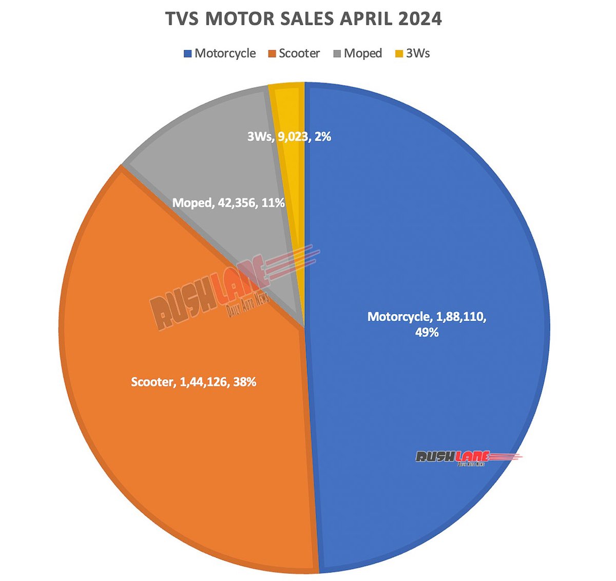 Breakup of TVS Motor Sales + Exports for April 2024

Motorcycles - 1.88 lakh 
Scooters - 1.44 lakh
Moped - 42k
3Ws - 9k

Total - 3.83 lakh