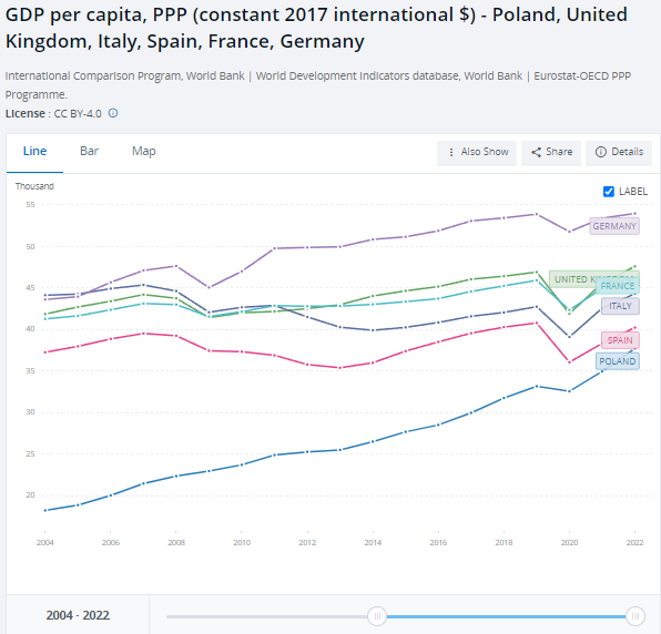 On the 20th anniversary of the EU's biggest enlargement, economic convergence of the 10 countries that joined then has been impressive. Of the big six west European economies, Poland's progress has stellar.