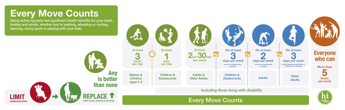 Irish National Physical Activity & Sedentary Behaviour Guidelines 🇮🇪 𝐄𝐯𝐞𝐫𝐲 𝐌𝐨𝐯𝐞 𝐂𝐨𝐮𝐧𝐭𝐬🚶🚴 Being active regularly has significant health benefits❤️ 𝐆𝐞𝐭 𝐌𝐨𝐯𝐢𝐧𝐠 #BeActiveTipperary