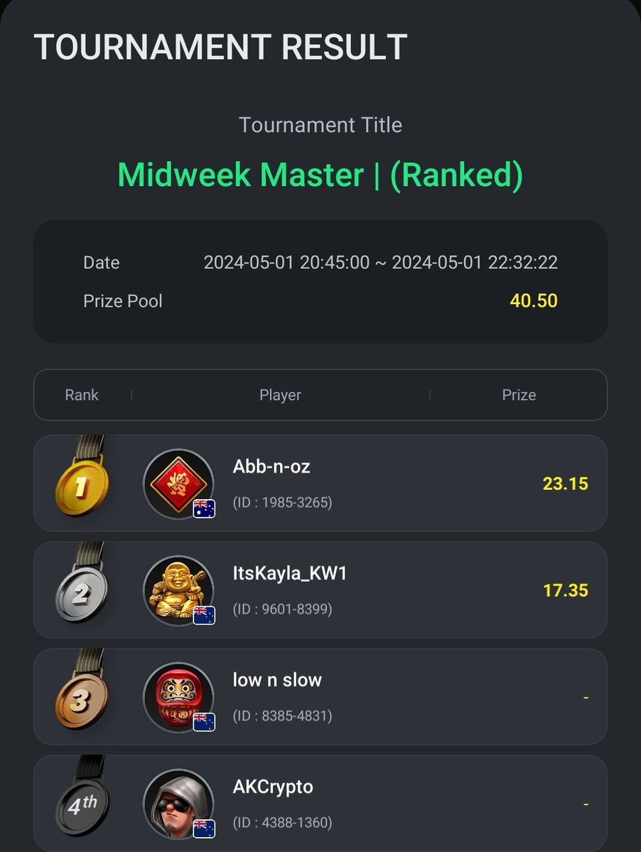 '🎉 Congratulations to @Abb_n_oz for dominating our RANK tourney and to @ItsKayla_KW1 for securing a  commendable runner-up spot! 🏆 

Awsome battle, epic game to watch! Well done Champs 🔥 #Winner #RunnerUp #RankAndEarn