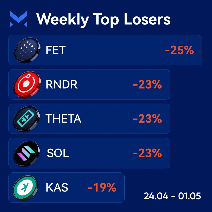 📉 Weekly #TopLosers is here! The market has shed a lot in the past 7 days #Bitcoin has already fallen below $57,000 today 🔻 And the loss leader of this week is $FET #FET -25% #RNDR -23% #THETA -23% #SOL -23% #KAS -19% 👉 Trade these and other coins on Margex:…