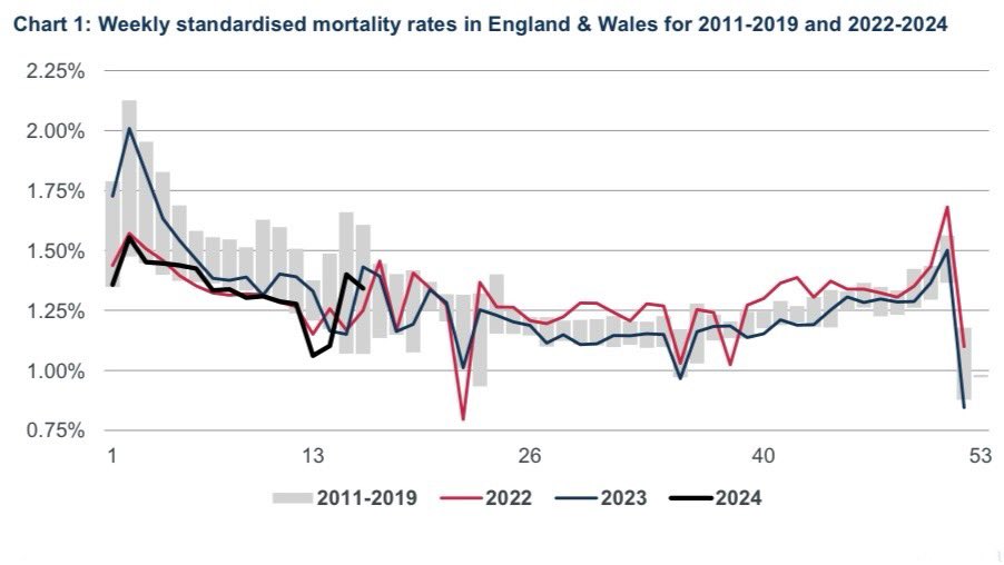 Age-standardised mortality rates year-to-date remain among the lowest seen. CMI analysis directly compares mortality rates each year - there is no baseline. Recent individual week comparisons are distorted by Bank Holidays. Source: CMI Mortality Monitor actuaries.org.uk/system/files/f…