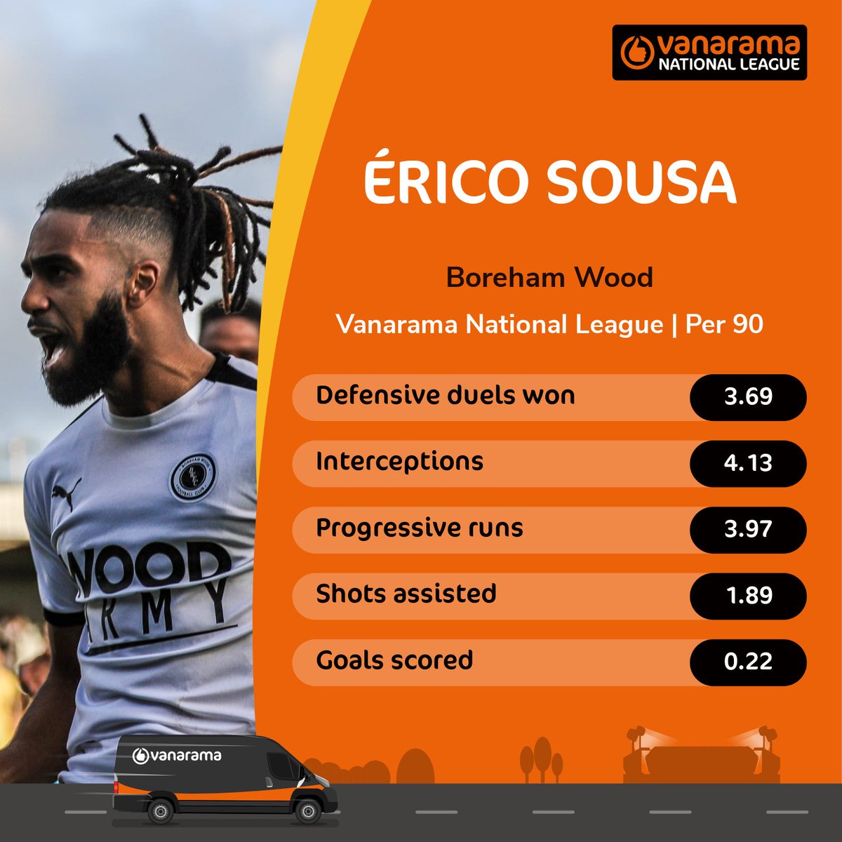 🔎 𝙁𝙧𝙚𝙚 𝘼𝙜𝙚𝙣𝙩 𝙁𝙤𝙘𝙪𝙨 🔎

🪪 @_EricoOo10 
📍 Wing-back/winger
🗓️ 29 years old
⏱️ 3291 minutes
⚽️ 8 goals
🅰️ 7 assists

📸 @BOREHAM_WOODFC

#TheVanarama | @TheVanaramaNL