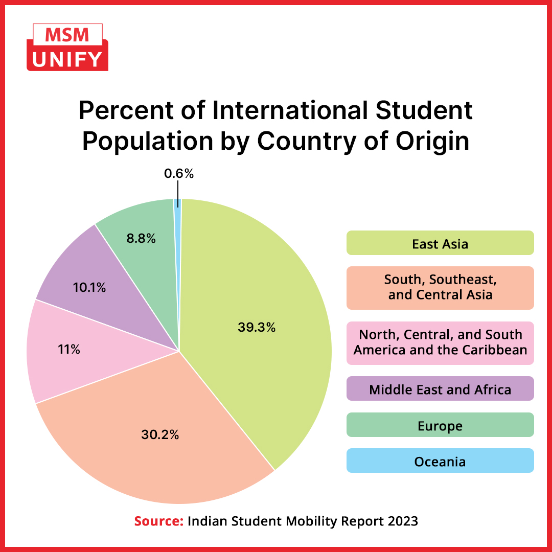 Did you know our #InternationalStudent population hails from all corners of the globe? From the vibrant cultures of East Asia to the rich heritage of South, Southeast, and Central Asia, each corner of the world brings its unique perspective to the table.

#MSMUnify