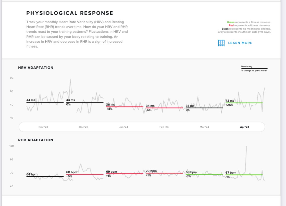 After months of my HRV staying the same or declining… finally saw an increase! Cause for the change? Cutback on my twoadays (increased recovery) and focused on staying in Zone 2 as much as possible for workouts. Thanks @WHOOP for letting me know I’m on the right track. 🤓💪