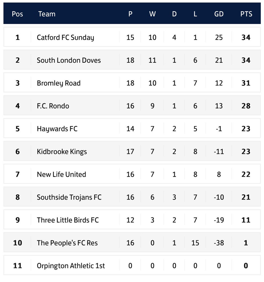 It’s been a tremendous season so far but we’re not done yet 😼