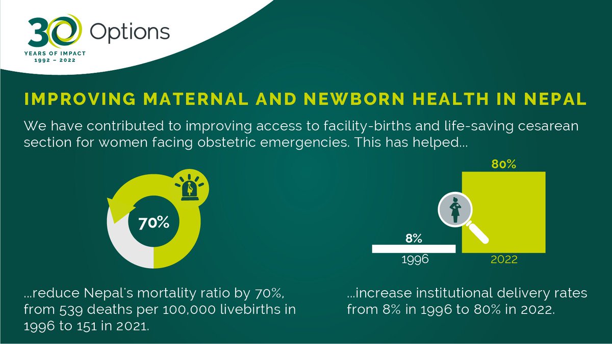 Find out how we've worked with the Nepal gov in the past 25 years to: 1⃣Reduce maternal mortality ratio by 70% 2⃣Increase institutional delivery rates from 8% in 1996 to 80% in 2022 3⃣Expand #CEONC services from 30% in 1997 to 97% of all districts in 2023 options.co.uk/publication/30…