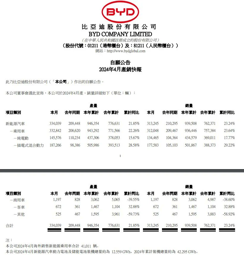 BYD produced 334k in Apr & sold 313k, up 49% YoY Up 23% YoY thru 4 months this yr Hit all time high w/ 41001 export Battery installations also hitting high for this yr PHEV continue to dominate PV mix Accounting for 57% of sales I wonder if production > sales bc they are stocking…