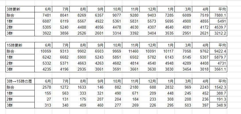 23年6月から単冠湾の戦果ビュワーを保存してあるので最終日の3時→15時更新で各ボーダーがどれだけ伸びるのか調べてみた(2月は最終日メンテなので除外)
3群+500/2群+300ぐらいを警戒しておけばだいたい安心？イベント中は3群が跳ねやすいとかありそ
1年くらいの単冠湾だけのデータなので参考記録程度で