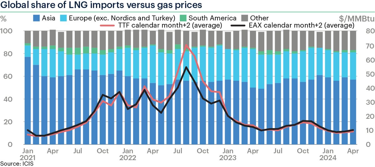 APRIL 2024 #LNG STATS

#Europe:

Imports were 8.6m tonnes
Europe held a 24% share of global LNG imports

#Asia:

Imports = 19.6m
Held 57% share

South America:

Imports = 0.7m
Held 2% share

#natgas #TTF