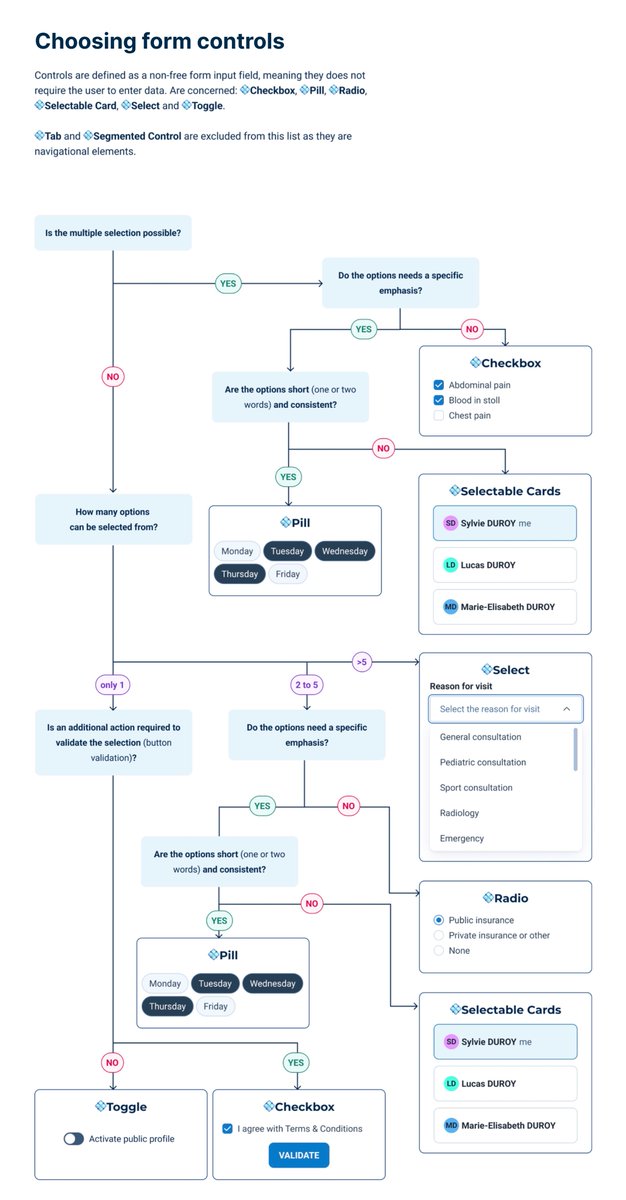 💎 Form Controls Decision Tree

This is a quick and easy way to figure out what control you need to use for your data input form.