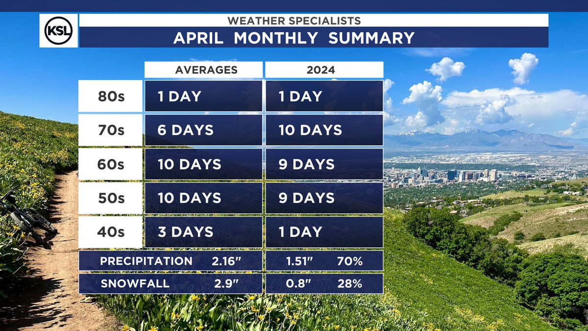 APRIL REVIEW: If it weren't for last weekend's storm, we would've finished the month at a crippling 16% of normal for precip in SLC. #utwx