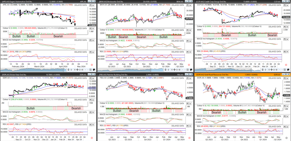 #ASX short signals of the day

$BKW   $CCP   $DDR   $APE   $FBU   $GOR