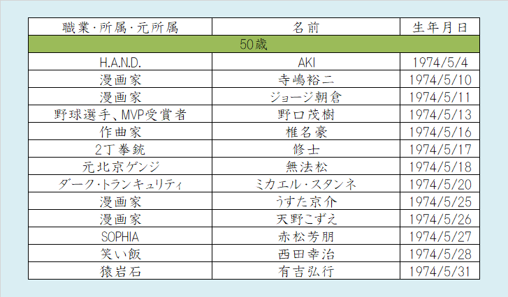 今月50歳：
AKI（H.A.N.D.）
寺嶋裕二
ジョージ朝倉
野口茂樹
椎名豪
修士（2丁拳銃）
無法松
ミカエル・スタンネ
うすた京介
天野こずえ
赤松芳朋（SOPHIA）
西田幸治（笑い飯）
有吉弘行