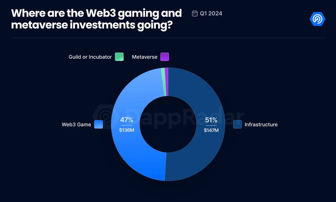 Blockchain oyunları, tüm dapp faaliyetlerinin %30'unu oluşturan ve her gün 2,1 milyon aktif cüzdan çeken Web3 endüstrisine öncülük ediyor.

1. Çeyrekte gerçekleşen web3 game & metaverse yatırımları ⤵️