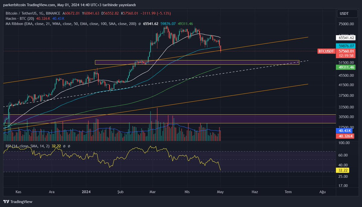 #Bitcoin sonunda beklediğim bölgeye geldi. Bu kanalı uzun zamandır takip ettiğimi biliyorsunuz. Uzun vadede gayet de güzel temasları var. İçine girerse kanalın destek bölgemiz 50-52k aralığı. Şu anda kanal zaten trend destek olduğu için bugünkü gün kapanışı daha net merak…