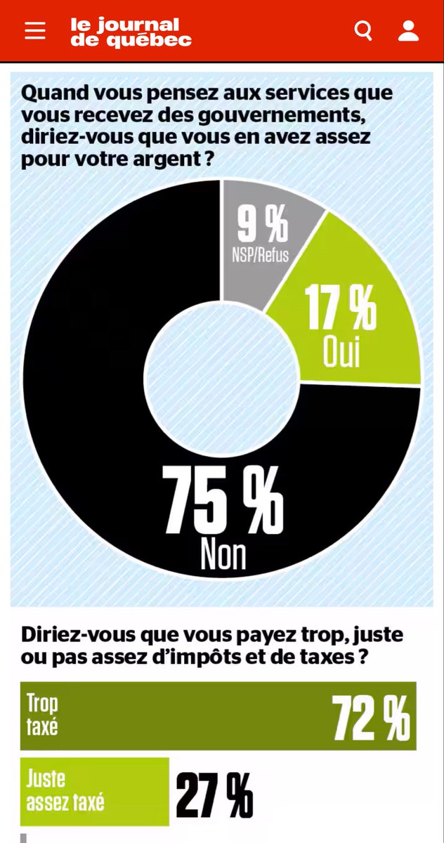 72% des Québécois considèrent qu’ils paient trop de taxes et d’impôt. 75% considèrent qu’ils n’en ont pas pour leur argent en terme de services publics par rapport aux taxes et impôts payés. Vous n’êtes pas dupes! On paye BEAUCOUP trop en taxes et impôts au Québec. 84% des…