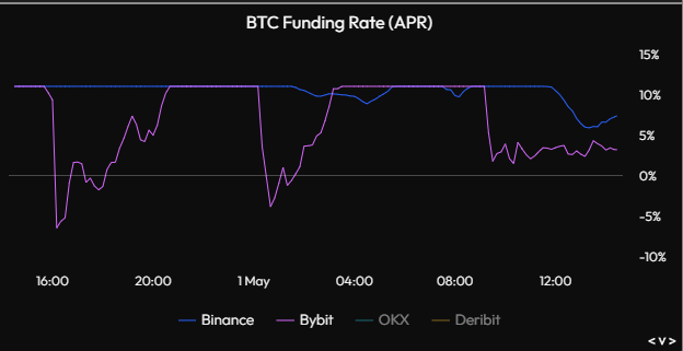 52kskew's tweet photo. $BTC Binance Perps Data
Actually very considerable long exposure / positioning wipeout below $58K

with spot demand & bid this can be a good reversion catalyst, we shall see

$BTC Bybit Perps Data
Very little market positioning or interest here, people likely sitting on hands or giving up here

$BTC BTC Funding Rate APRs
Not quite near negative funding yet but less attractive for the carry trade apes here - more attractive to be a buyer (depending on spot)

$BTC Quarterly Futures Annualized Basis 
Yield vanishing for shorts on Quarterly Futures

Basis back to Aug 2023 levels (pre- ETF run)