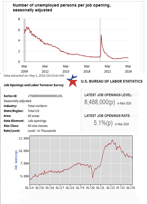 Jolt Jobs Report indicates a slight tightening of the #labor market. The bottom graph shows the number of #jobopenings over a ten year period.

Reports say some fast foods and #Starbucks $SBUX see a slight decrease in demand. #Inflation and weight loss drugs might be the reason