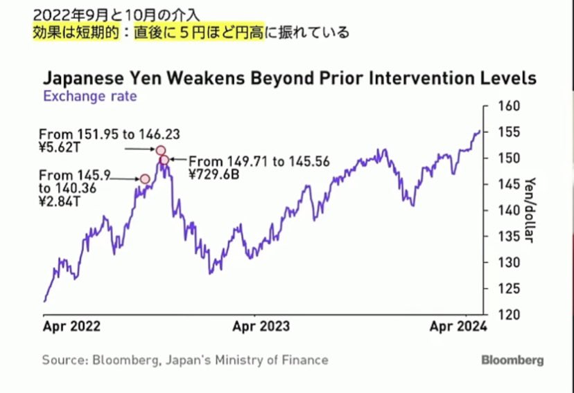 通貨当局は4月29日（月）推定5.5兆円規模の為替介入を行い、一時154円台まで円安を押し戻したが、現在は157円台半ばまで押し戻されている。半月ぐらい先には160円を試しに行きそうに思う。 . 写真右は2022年に行った３回の為替介入の効果を示したグラフだが、一時的ににしか効果がないことが分かる。 .…