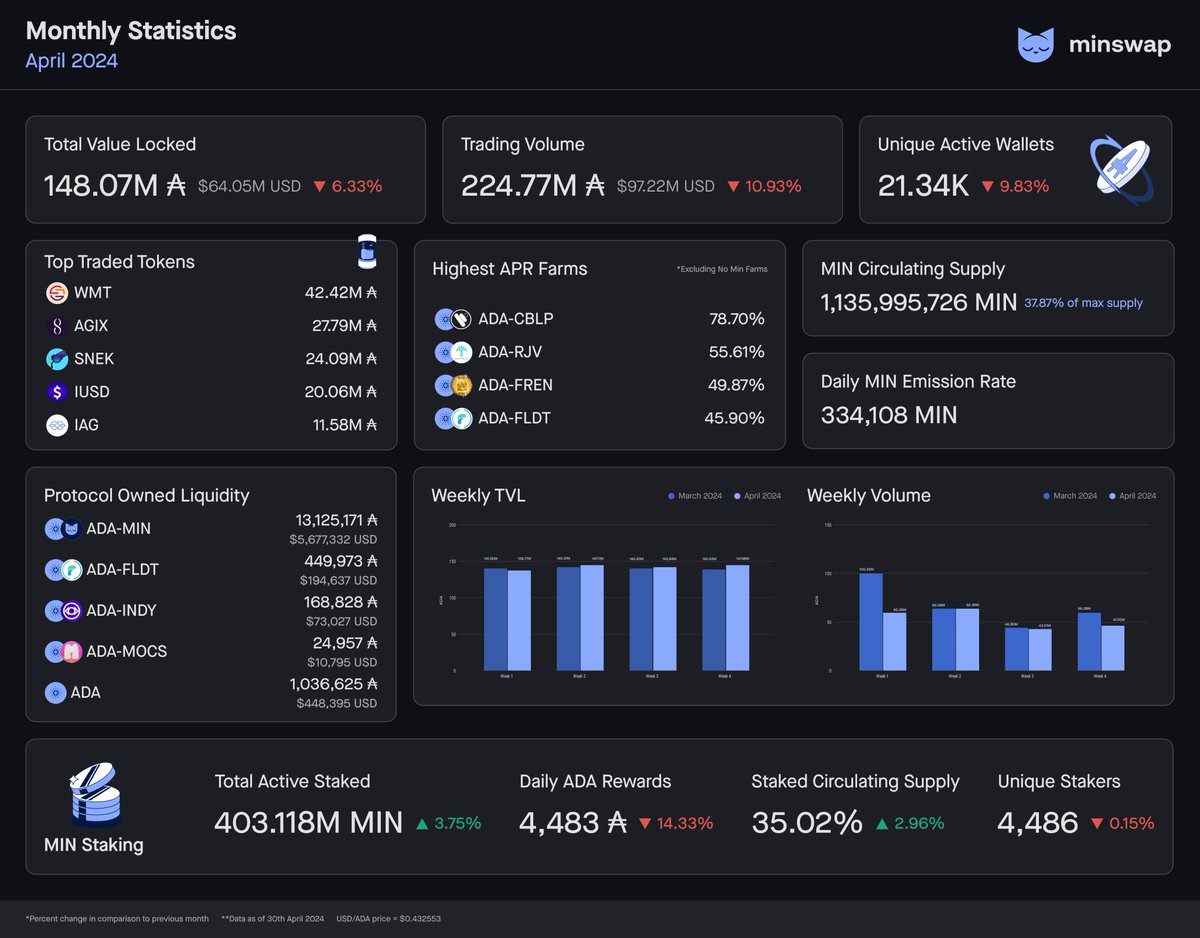 📊 Monthly stats for April 2024 are here! Highlights👇 🔵Trading Volume coming mostly from $WMT, $AGIX, $SNEK & $iUSD. 🔵Real yield rewards of 139k $ADA to be distributed to $MIN stakers this month (4.48k $ADA a day). 🔵183k $ADA accumulated from staking will be given to LPs.