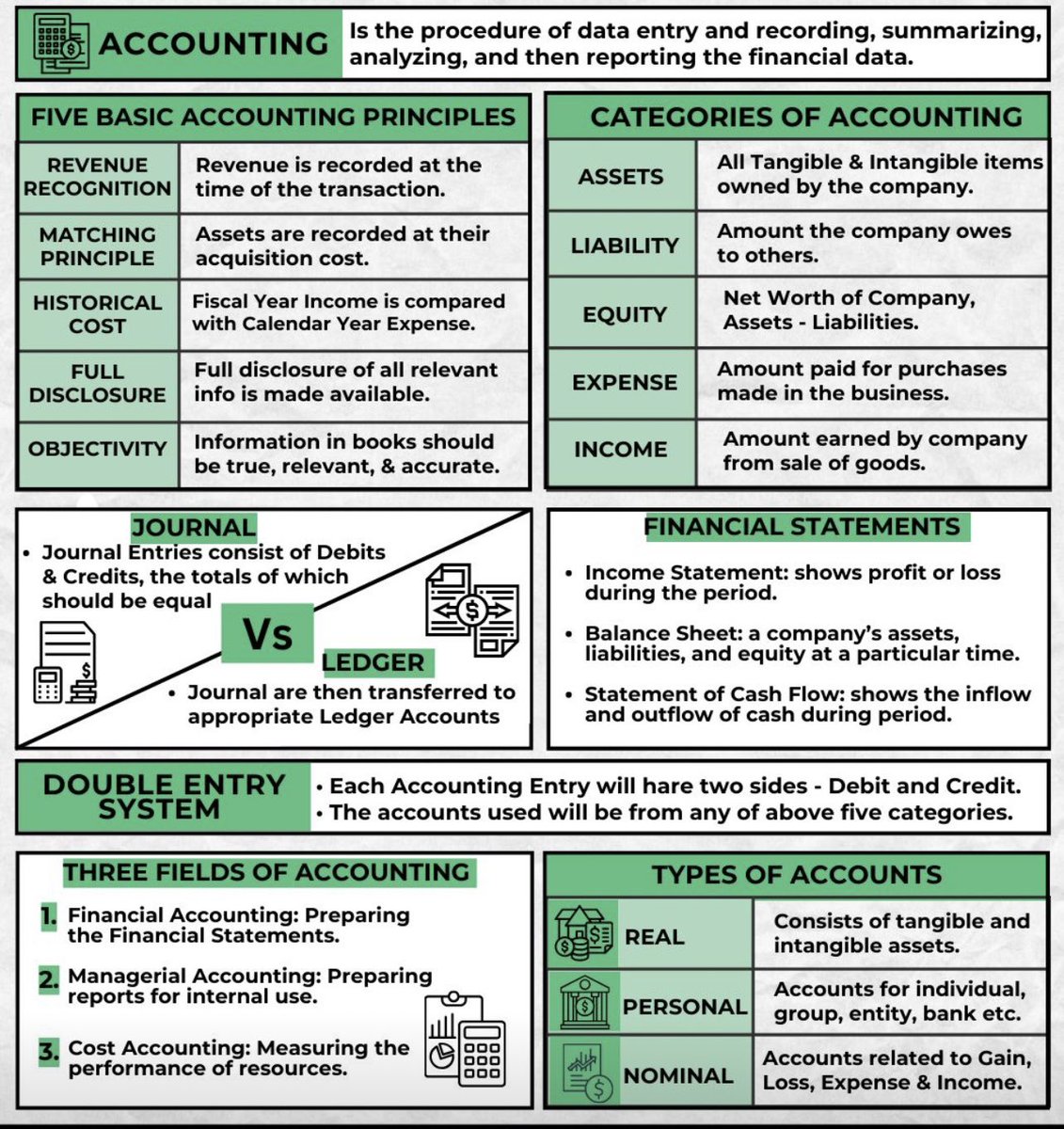 Fundamentals of Accounting in a Picture👌🏻🤩

- By Brian Feroldi
#محاسبة #Accounting