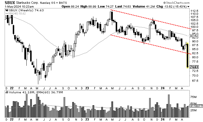 $SBUX - $74.63, is breaking hard below the down trending range. No position.