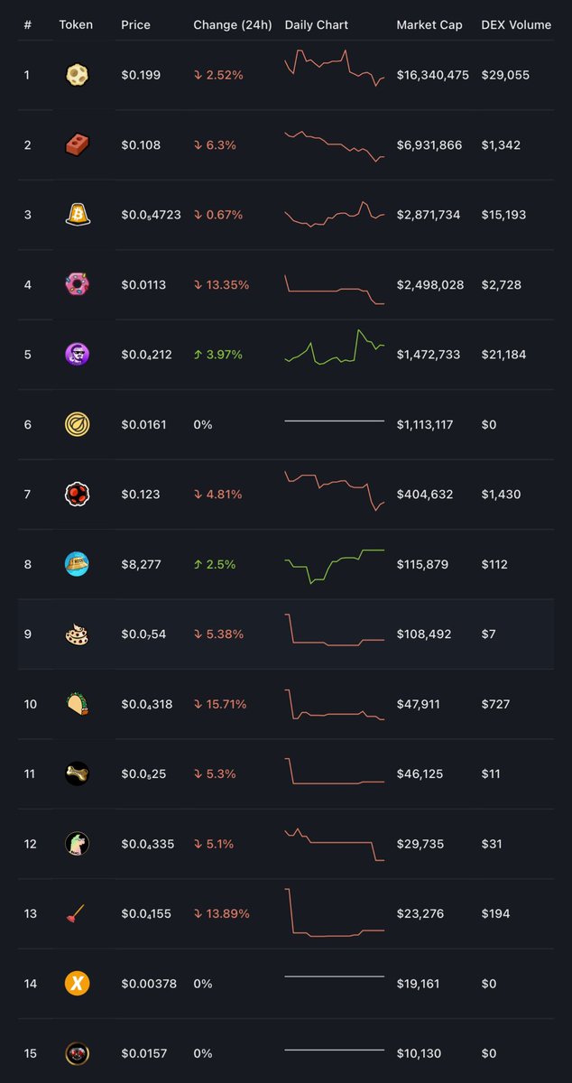 @Reddit Community Points (RCPs) by market cap over past 24 hours: 🌕 $MOON 🦀 🧱 $BRICK 📉 -6% 🗼 $CONE 🦀 🍩 $DONUT 📉 -13% 😎 $GONE 🦀 🎩 $GODL 🦀 (up 1 spot) 💩 $POOP 📉 -5% 🌮 $TACO 📉 -16% 🦴 $BONE 📉 -5% 🪠 $PLUNGER 📉 -14% 👨🏼 $MIKO 🦀 @unofficalMoons