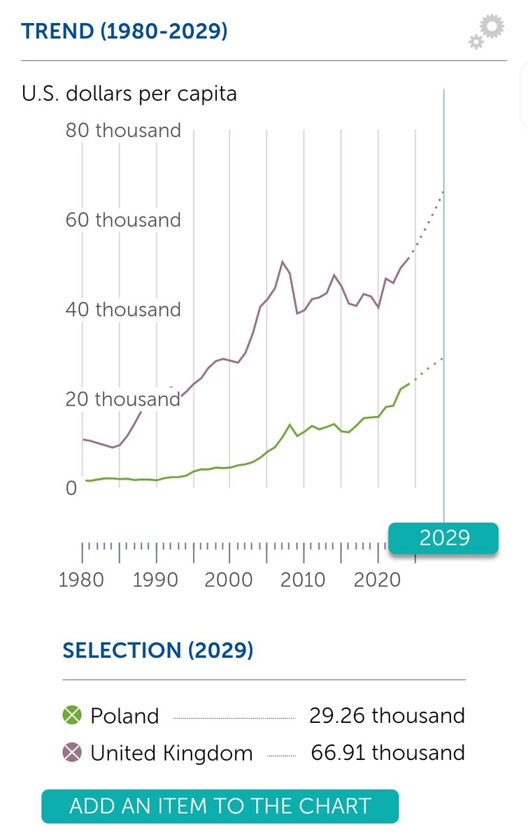 Much as I welcome #Poland catching up with the #UK, Poland would have to grow phenomenally to overtake Britain by 2029...