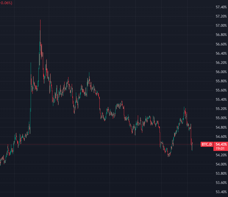 📉 Market turbulence sees altcoins holding steady as BTC dominance weakens. Could this signal a new trend in crypto investing? #CryptoMarket #Altcoins #Bitcoin #MarketAnalysis #FreeCrypto #FreeCoin #FreeTokens #FreeBTC #FreeETH