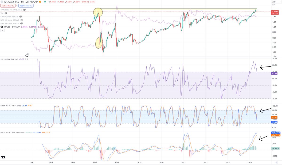 Want a little XRP hopium? Sentiment rough, right? Well, it makes sense... the rest of the market has never been more overvalued vs the XRP price throughout all of history... except once. Then... the glory came.