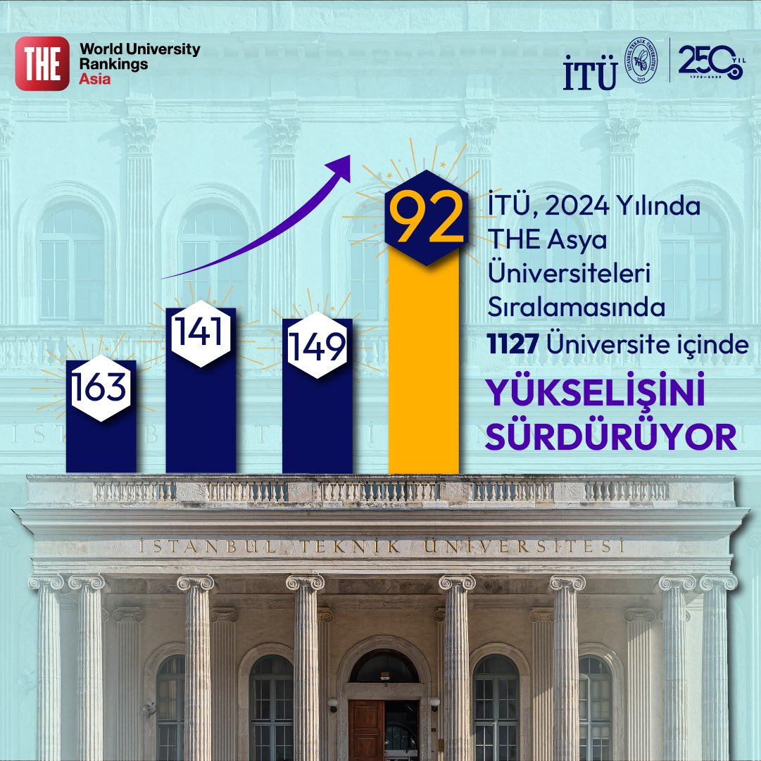 İTÜ, '2024 THE Asya Üniversiteleri Sıralaması'nda 57 sıra birden yükseldi!📈🐝

Üniversitemiz, yükseköğretim derecelendirme kuruluşu @timeshighered tarafından açıklanan '2024 THE Asya Üniversiteleri Sıralaması'nda 92. sırada yer aldı.👏🏆 #ITUGURUR #THEAsia #THEUniRankings