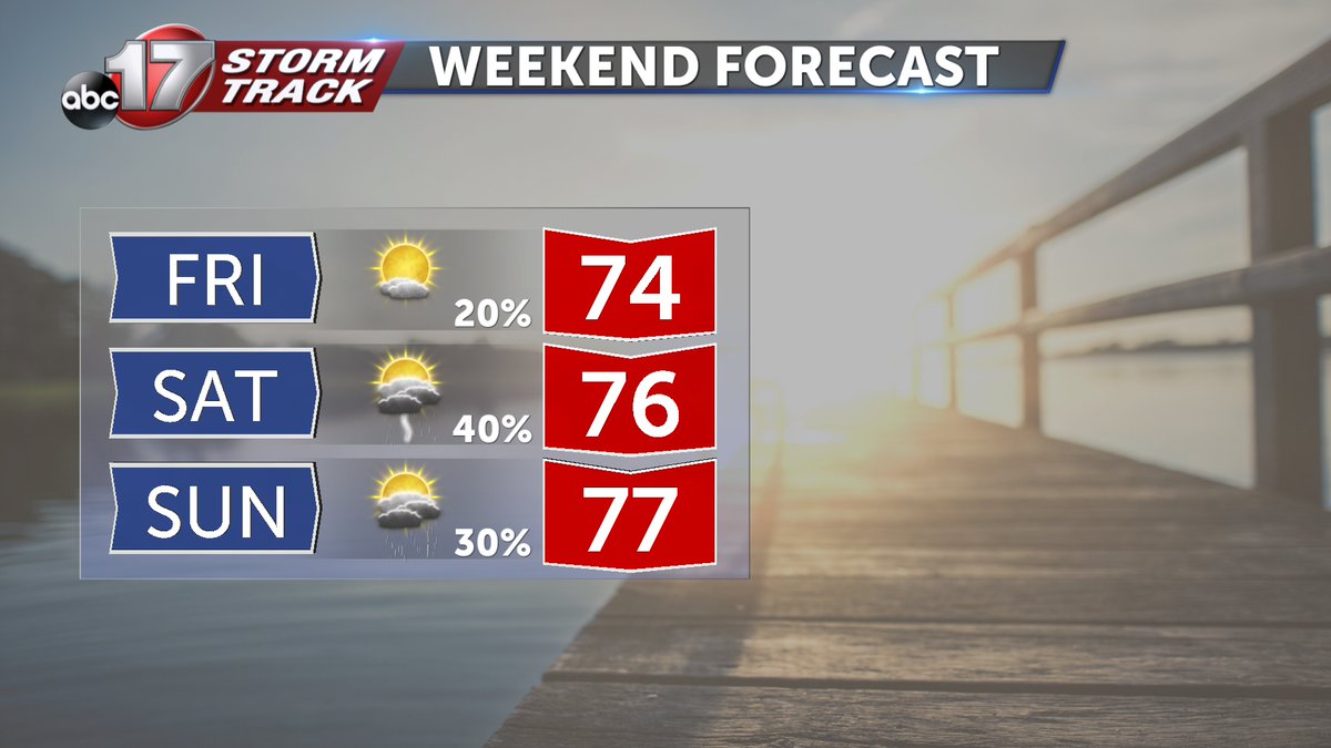 We have a lot of dry time this week, but we're dodging rain chances now through the weekend. Our best chance for widespread rain will be Thursday afternoon through Friday morning.