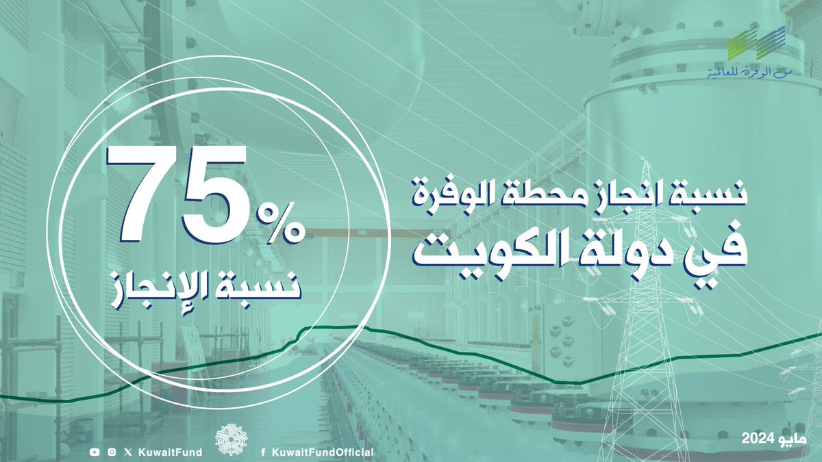 #الصندوق_الكويتي بصدد تدشين محطة الكهرباء ( الوفره ) مع هيئة الربط الكهربائي في ديسمبر القادم.
.
⚡️نسبة الانجاز لمحطة الوفره ( 75 % )
.
يتكون المشروع من:

•إنشاء محطة ربط جديدة مساحتها حوالي 62,000 متر مربع جهد 400 كيلوفولت وتنظم سعة نقل حوالي 3000 ميجاوات.

* إنشاء خط هوائي