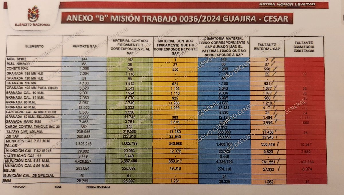 En las bases militares se hacen revisiones periódicas de equipos en inventario: vehículos, municiones, armamento. Llama la atención que se pierda material estratégico y nadie se dé cuenta. 

Leyó el presidente @petrogustavo la columna equivocada? O sea, la rosada: 

Explico

👇