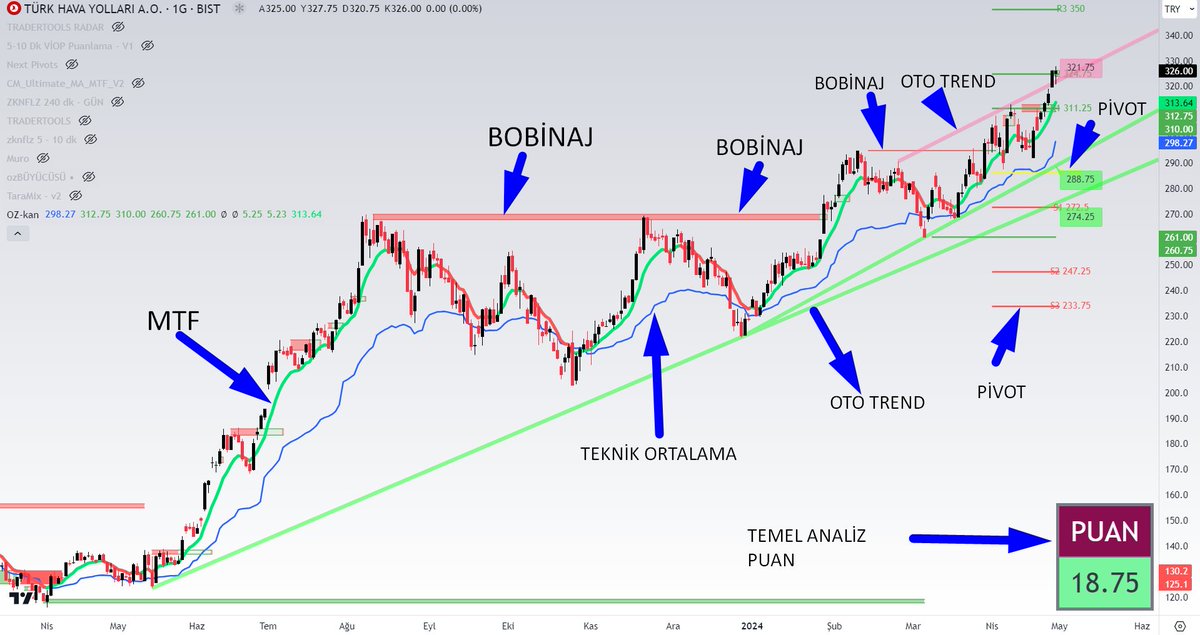 1 MAYIS HEDİYESİ

tr.tradingview.com/script/btl95tc…

Linke Tıklayıp Favorilerinize Ekleyerek Kullanabilirsiniz.

OZ-kan İndikatörü

✅ Otomatik Trend Çizen

✅ Temel Analiz Puanı Veren

✅ Alım Satıma En Fazla Konu Olan Yerleri Bobinaj Bölgesi Olarak Belirleyen

✅ Temeli Sağlam Hissenin…