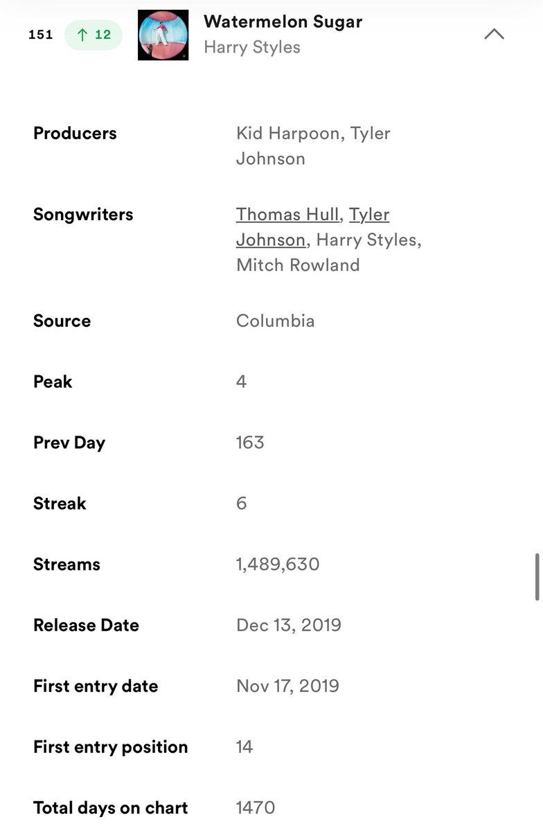 fun little fact, there are only FIVE songs with a bigger total days count on the current global Spotify chart, Watermelon Sugar is one of the most stable hits of the last decade